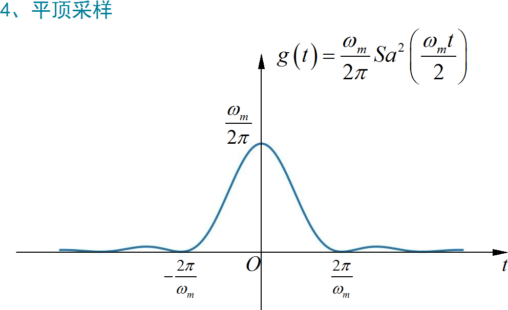 ▲ 图1.1.1 g(t) 信号波形
