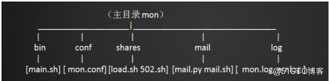 shell中的函数、数组、告警系统分析