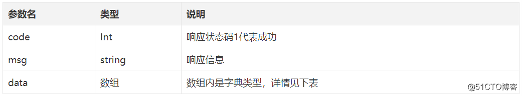 Django——restful 设计风格