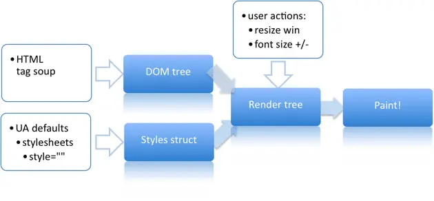 Webpage Rendering