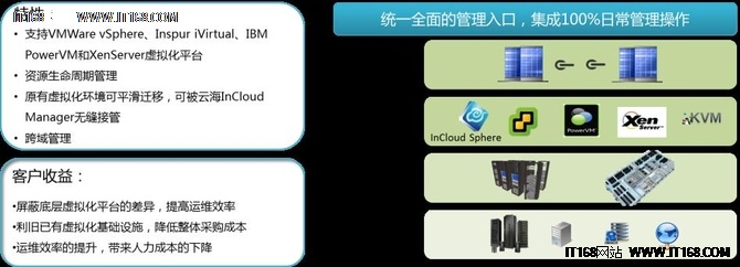 Incloud Poweredge 上海云海服务器上海 云海服务器管理中心,云海InCloud Manager构建融合数据中心
