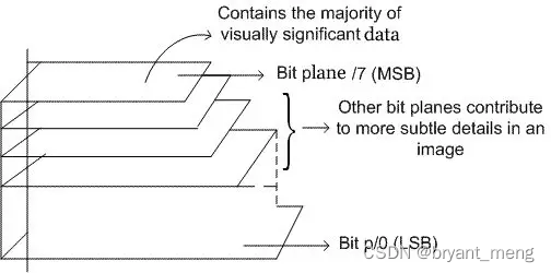 plane-simulation-opencv-dronekit-python at main ·... 【python】OpenCV—Bitplane(12)_bite plane slicing-CSDN博客