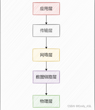 TCP/IP5层模型