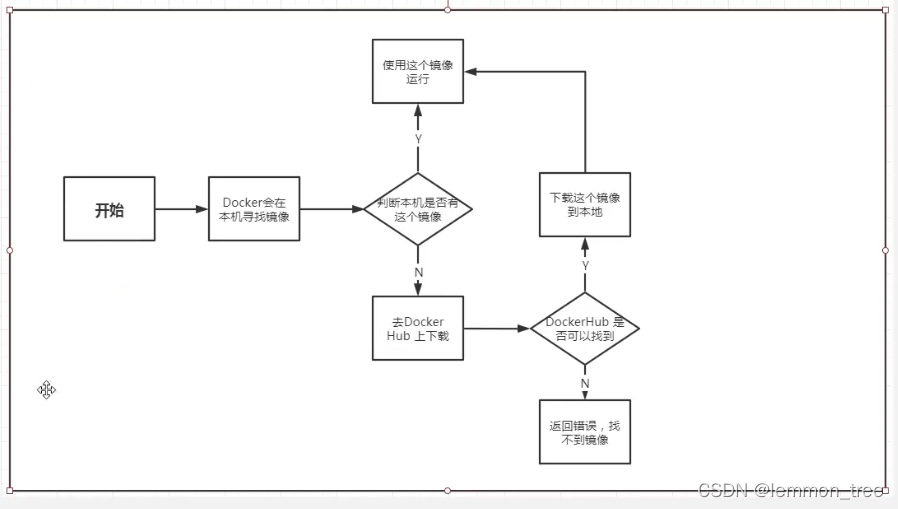 docker中run命令的流程分析图