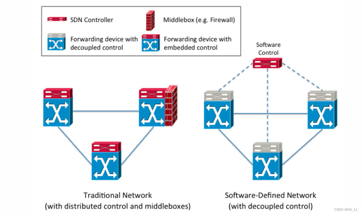 Review of A Survey of Software-Defined Networking Past,Present, and ...
