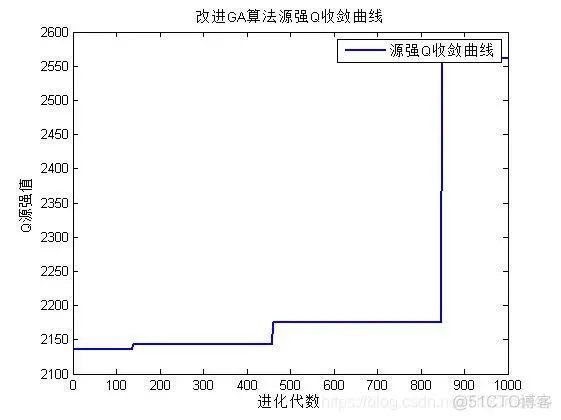【运动学】基于改进的遗传算法和高斯烟羽模型模拟气体扩散_运动学_06