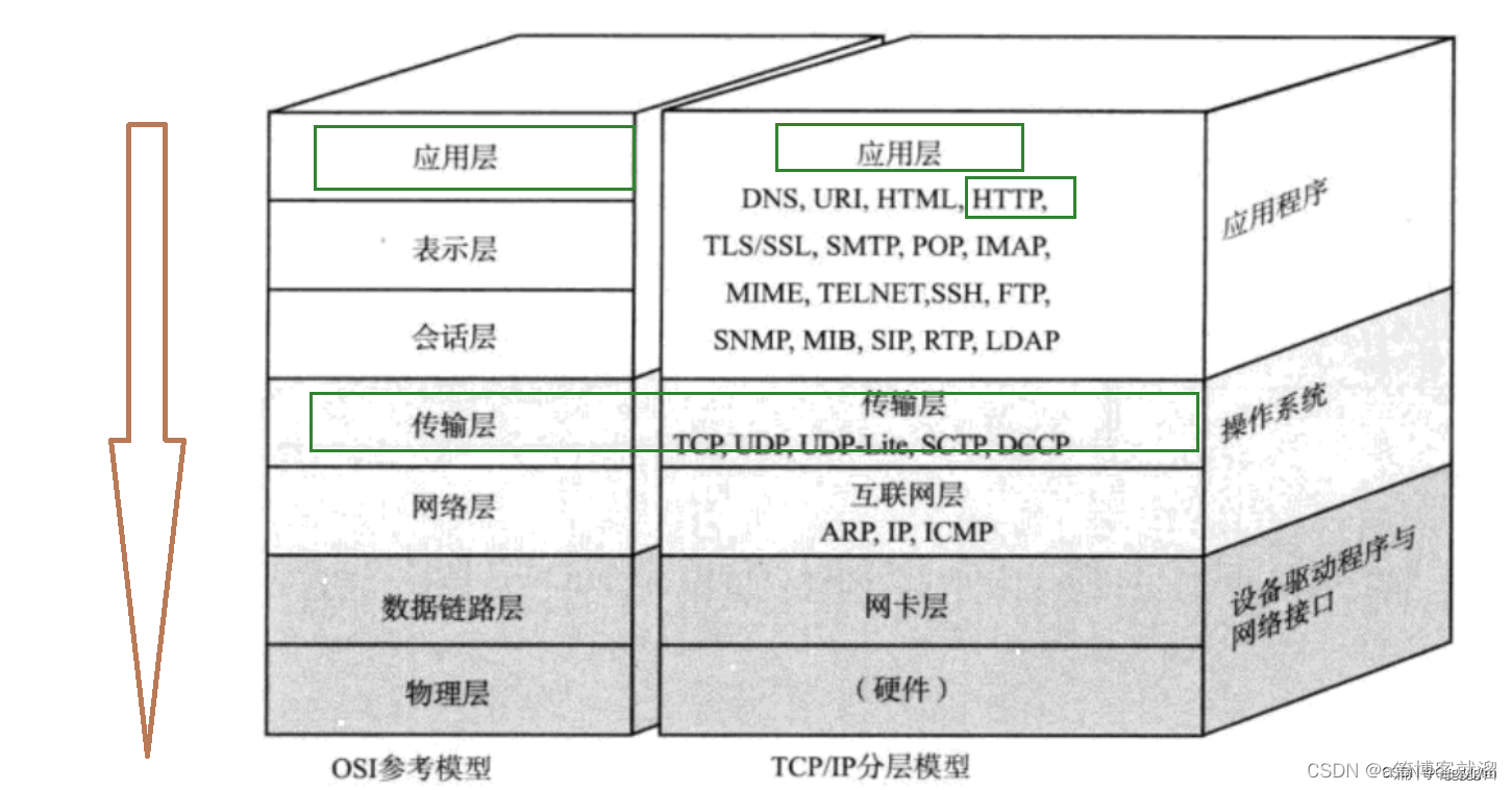 <网络> 传输层的TCP/UDP协议_端口号是应用层还是传输层-CSDN博客