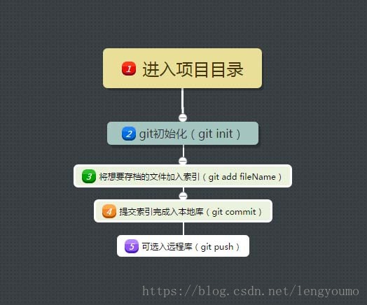 流程