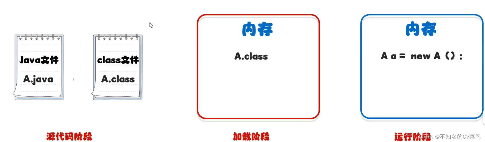 三种获取方式对应的三种阶段