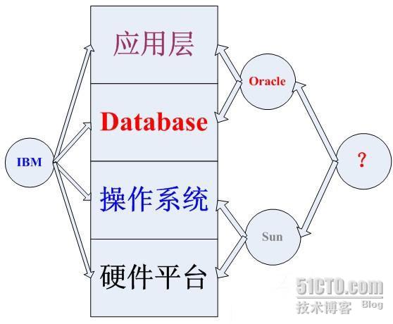 Oracle鏀惰喘Sun