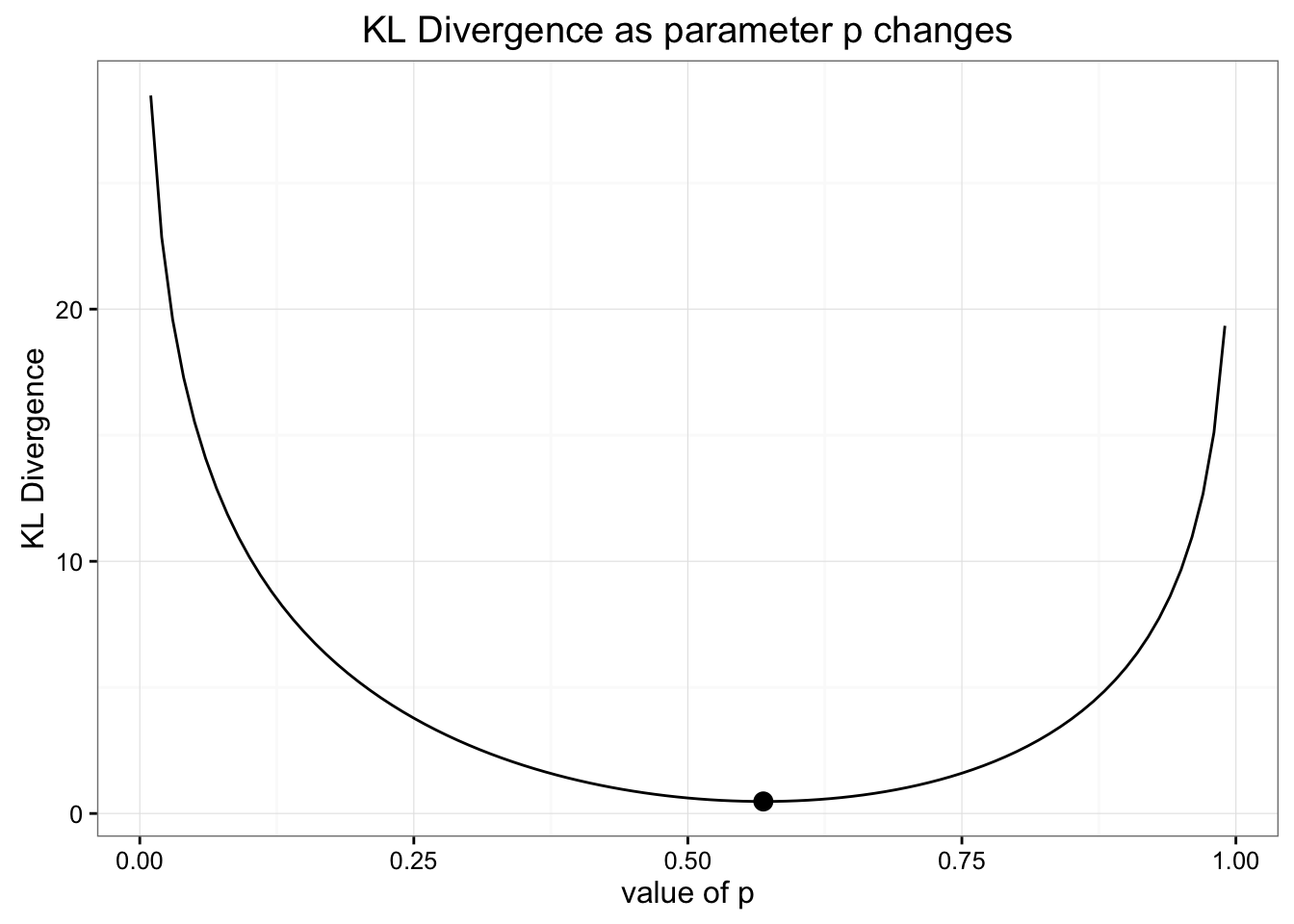 It turns out we did choose the correct approach for finding the best Binomial distribution to model our data
