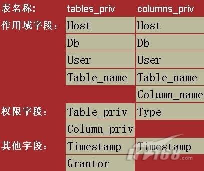 深入学习MySQL授权表