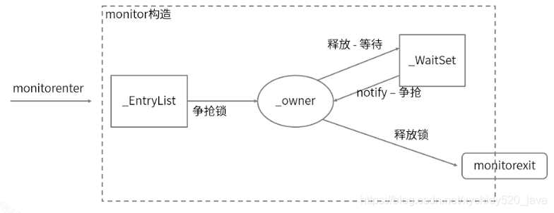 重量级锁获取示意