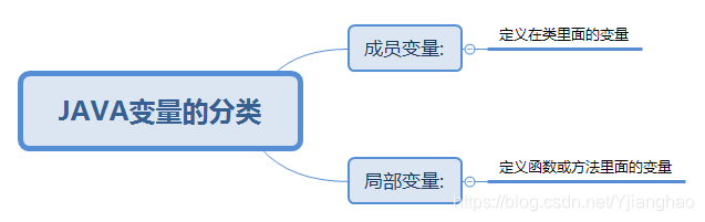 JAVA变量的分类