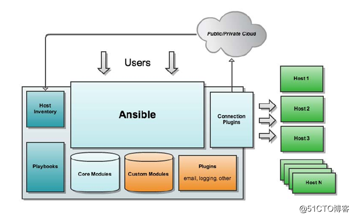 ansible基础与常用模块应用