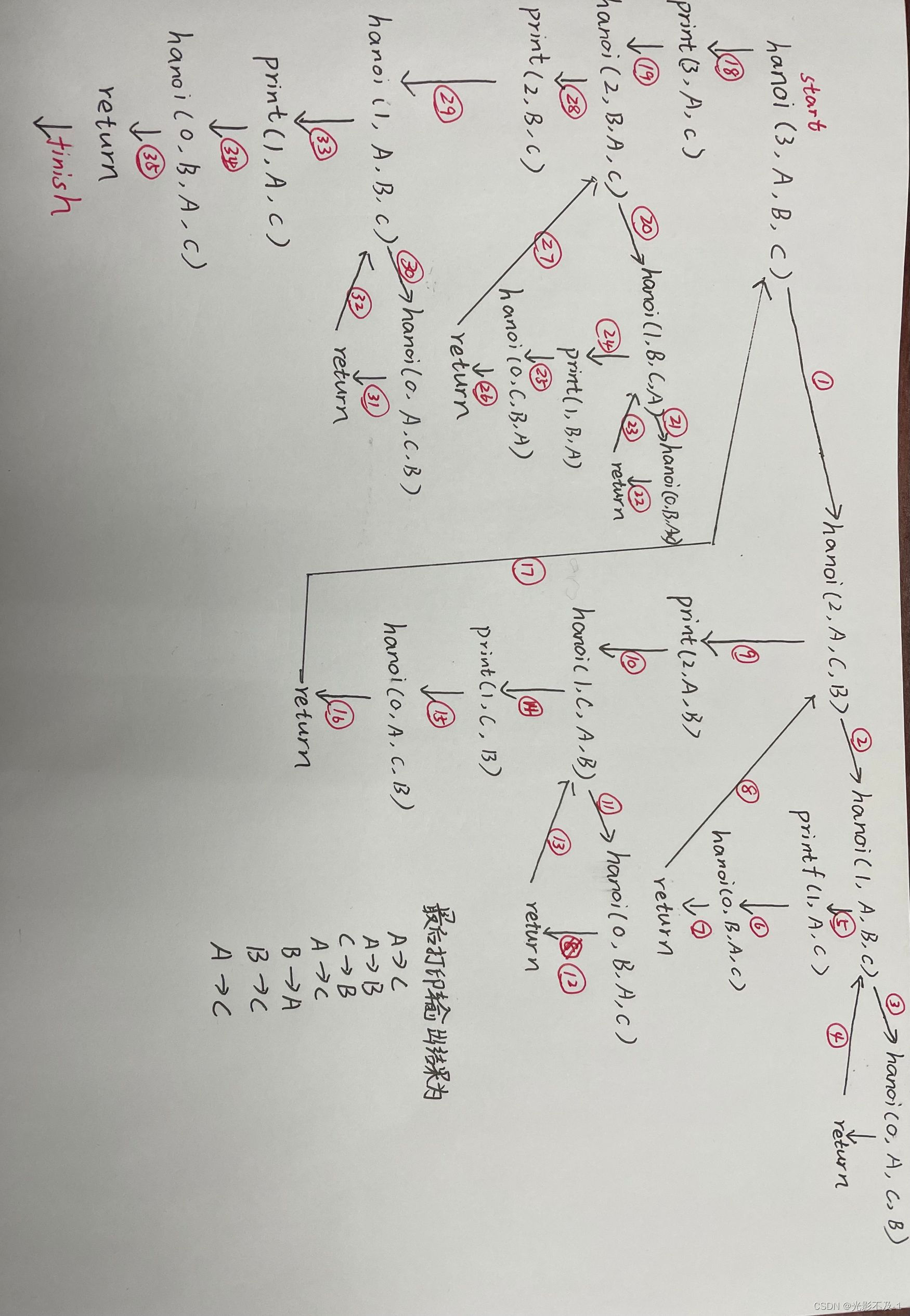 汉诺塔代码执行的流程图