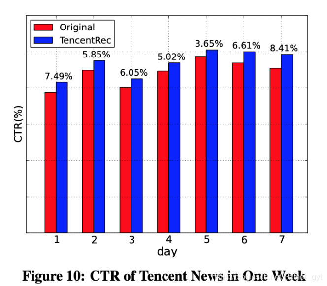 CTR of Tencent News in One Week