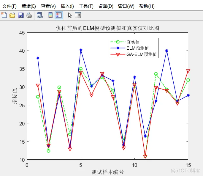 【ELM预测】基于遗传算法改进极限学习机ELM实现数据预测matlab源码_matlab_52