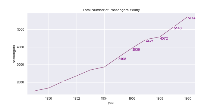 A line plot showing the total number of passengers yearly.