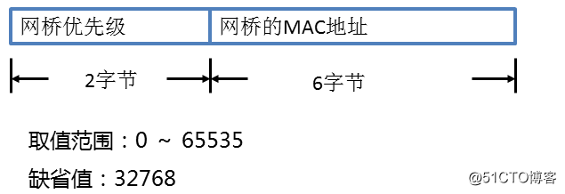 STP生成树