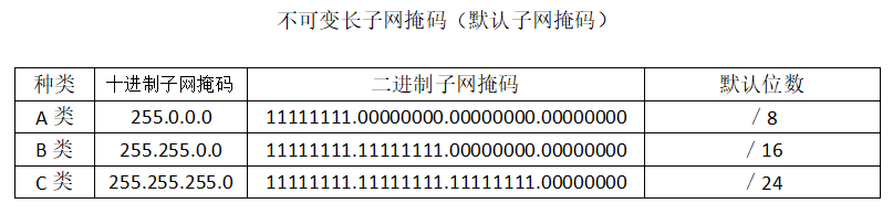 认识网络号与子网划分