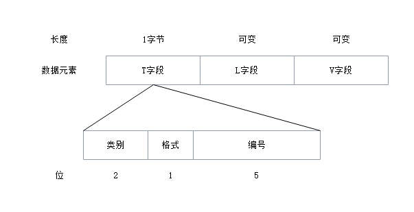 BER编码格式