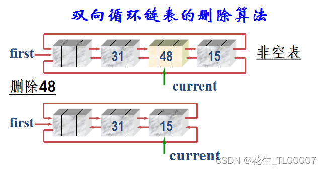 5月20日+21日数据结构学习:动态链表与静态链表,链表变形_静态链表和动态链表相比,其缺点是-CSDN博客