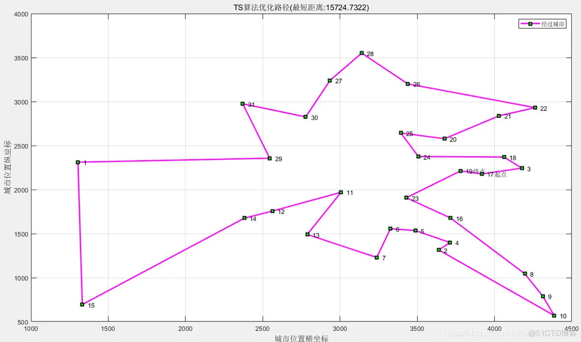 【TSP问题】基于禁忌搜索算法求解TSP问题_算法_06