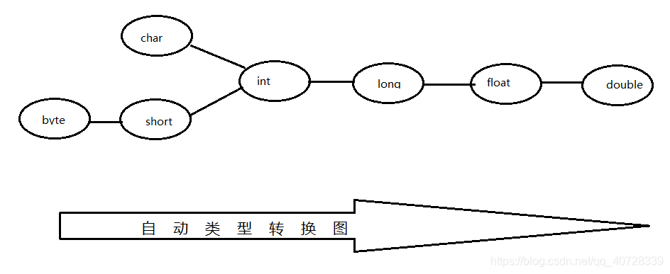 自动类型转换