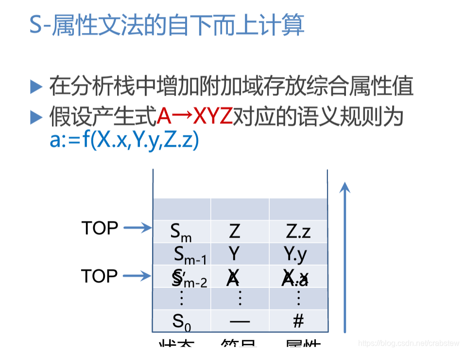 S-属性文法的自下而上的计算