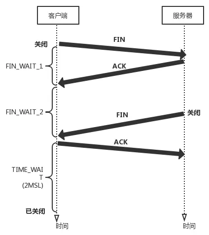 关闭一条TCP连接