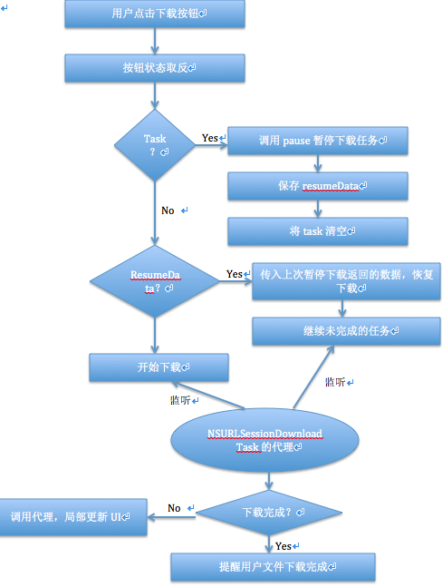 iOS中利用NSURLSession进行文件断点下载