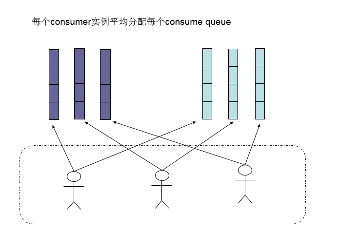 消费者负载均衡2