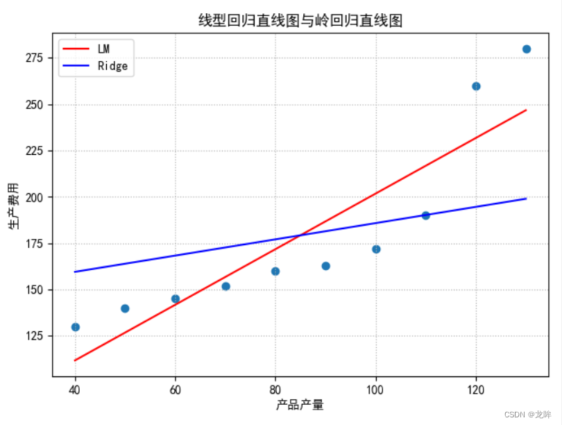 线型回归与岭回归