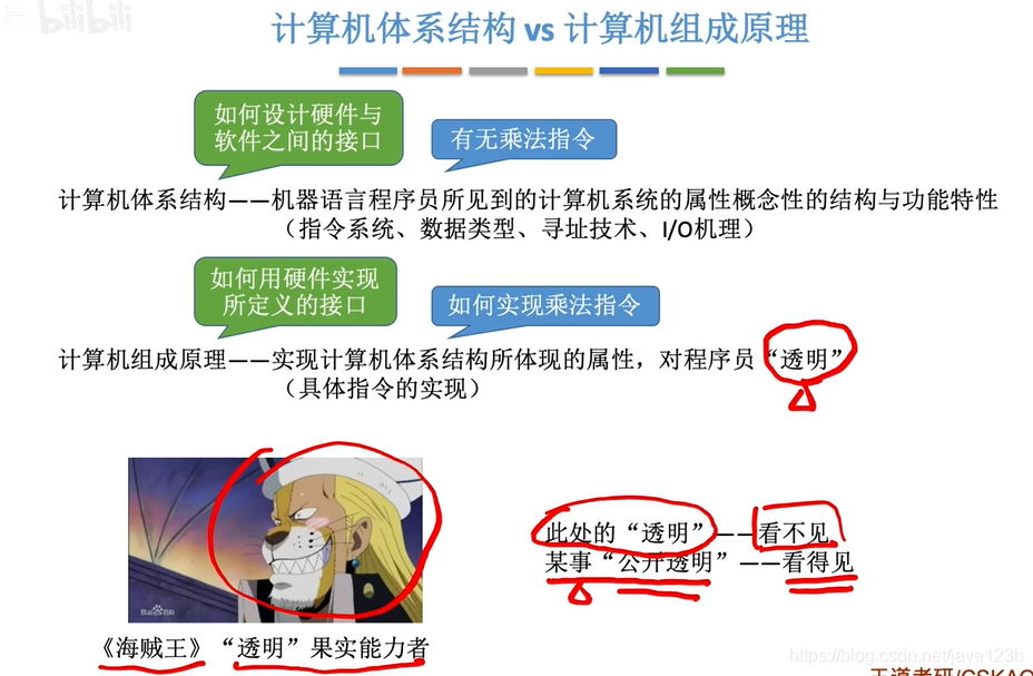 体系结构对组成原理