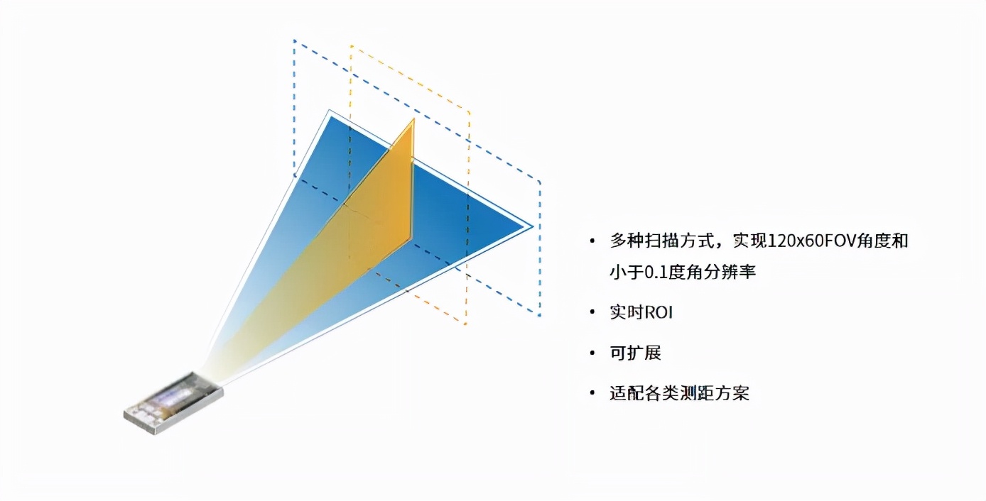 全球首发！第二代OPA和FMCW光引擎加速激光雷达进阶升级