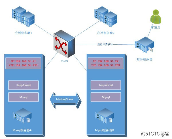 MySQL Replication浅析