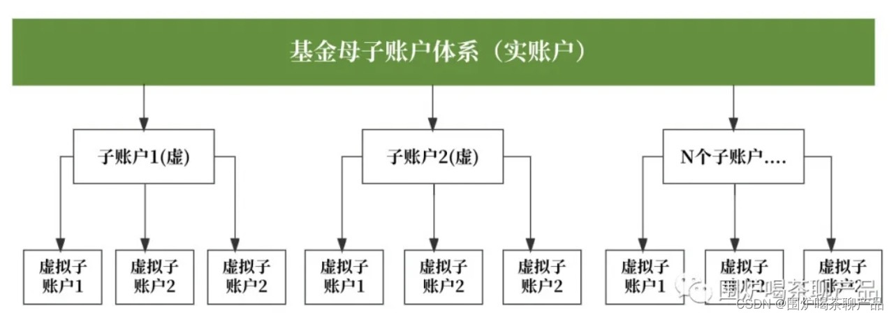 一文梳理：基金账户体系(定义、种类、体系、结构)