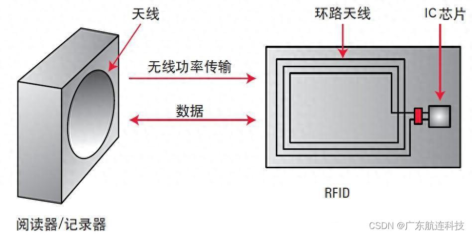 What is RFID and Its Application Fields? - ZJSPRINT RFID Card Supplier
