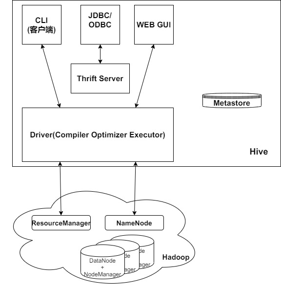 Hive体系架构
