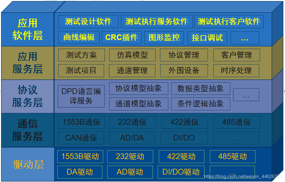 在这里插入图片描述WTest_RT软件架构图