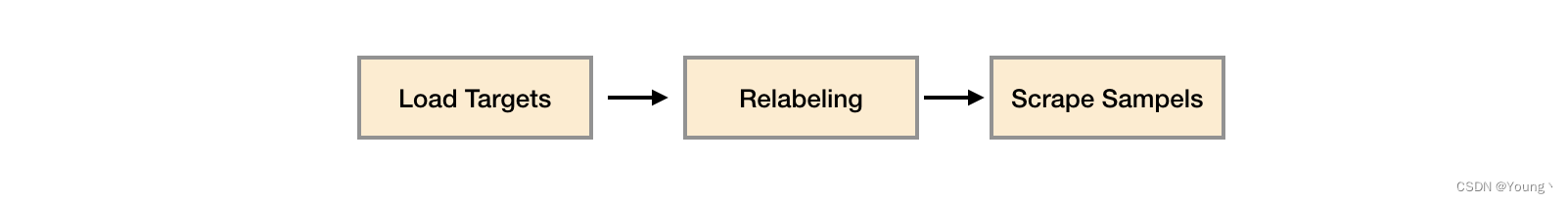 Relabeling作用时机