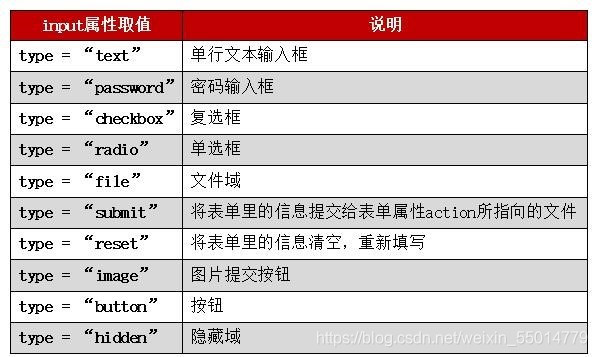 form表单常用属性