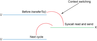 transferTo上下文切换