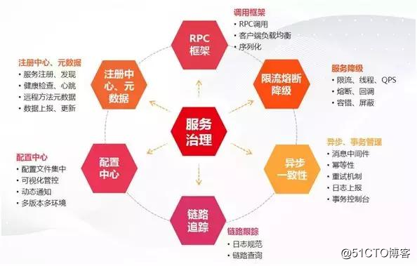 用友云服务治理平台 助力企业微服务架构落地