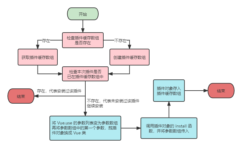 Vue.use流程图