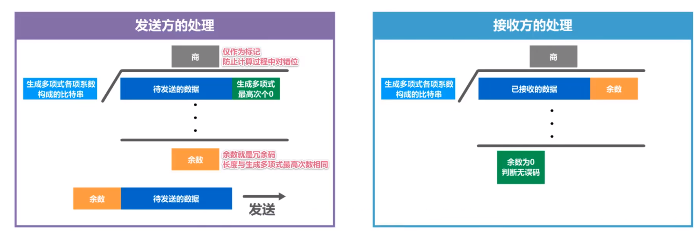 差错检验与可靠传输-CSDN博客