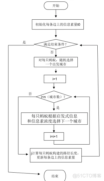 【路径规划】基于蚁群求解多旅行商MTSP问题matlab源码_路径规划_02