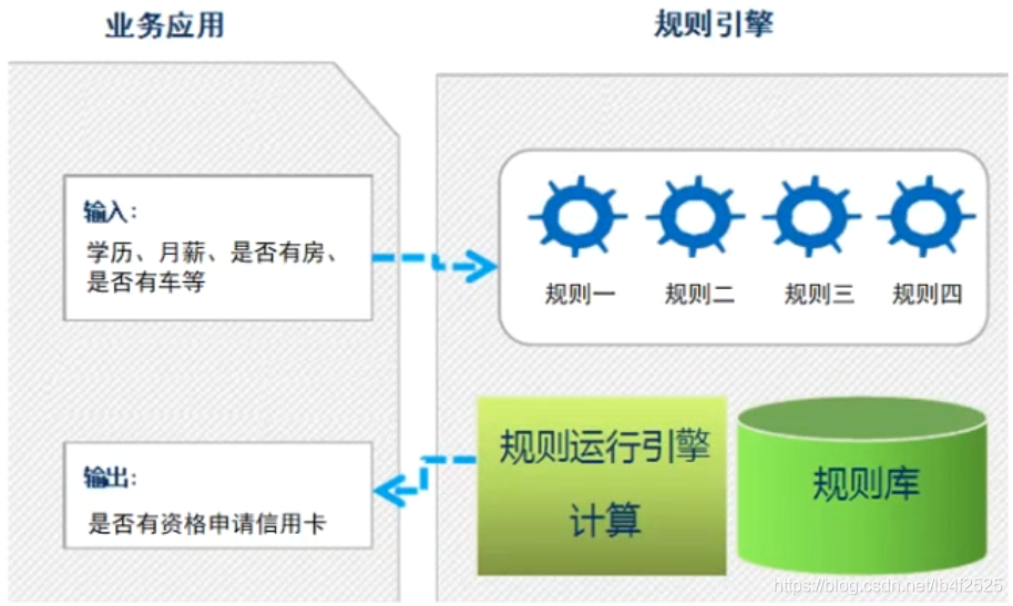 业务与规则引擎的关系