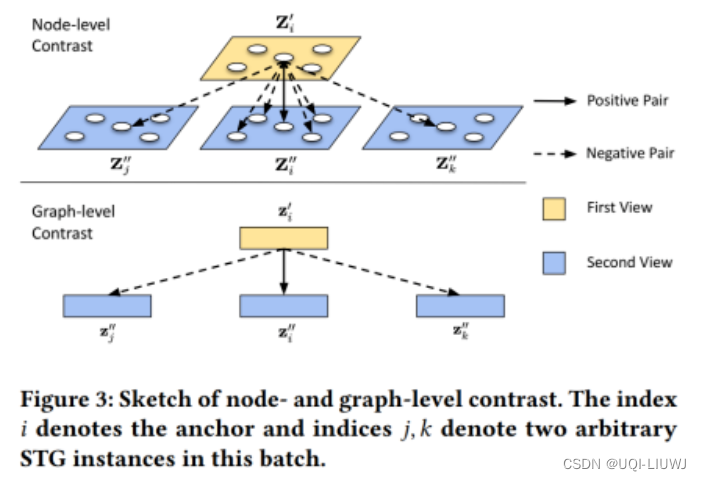 论文笔记：When Do Contrastive Learning Signals Help Spatio-TemporalGraph ...